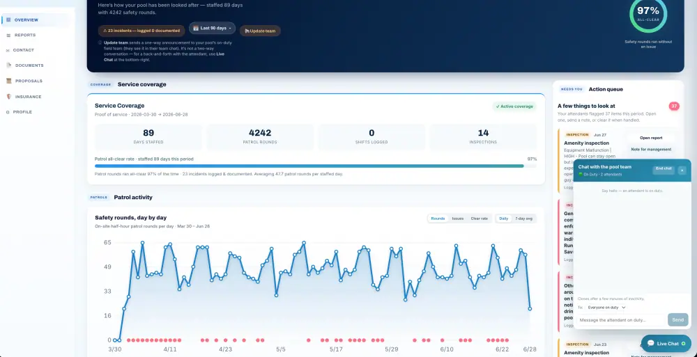 TPAC customer dashboard showing service coverage with 89 days staffed, 4,242 patrol rounds, a 97 percent all-clear rate, and day-by-day safety-round activity for a community pool